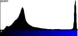 Blue Histogram