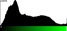 Green Histogram