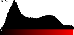 Red Histogram