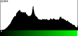 Green Histogram