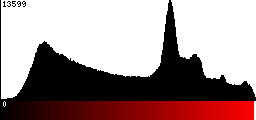 Red Histogram