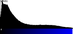 Blue Histogram