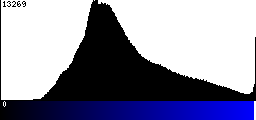 Blue Histogram