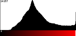 Red Histogram