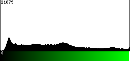 Green Histogram