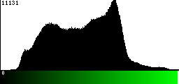 Green Histogram