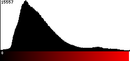 Red Histogram