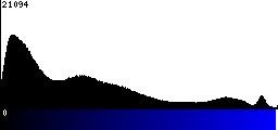 Blue Histogram