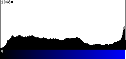 Blue Histogram