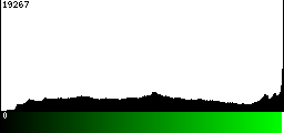 Green Histogram