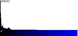 Blue Histogram