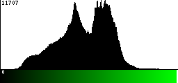 Green Histogram