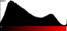 Red Histogram