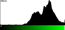 Green Histogram