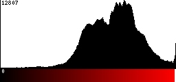 Red Histogram