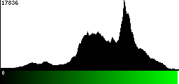 Green Histogram