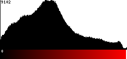 Red Histogram