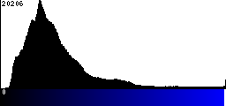 Blue Histogram