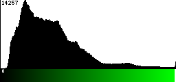 Green Histogram