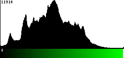 Green Histogram