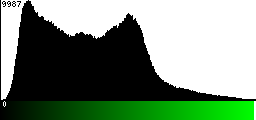 Green Histogram