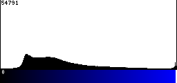 Blue Histogram