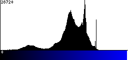 Blue Histogram