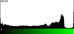 Green Histogram