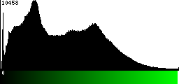 Green Histogram