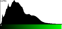 Green Histogram