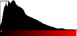 Red Histogram