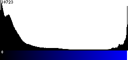 Blue Histogram