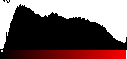 Red Histogram