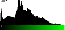 Green Histogram