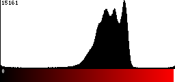 Red Histogram