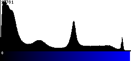 Blue Histogram