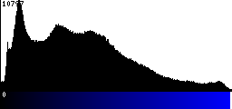 Blue Histogram