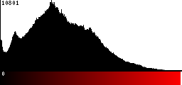 Red Histogram