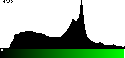 Green Histogram