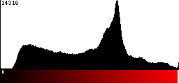 Red Histogram