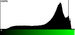 Green Histogram