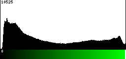 Green Histogram