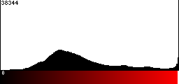 Red Histogram