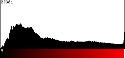 Red Histogram