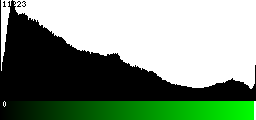 Green Histogram