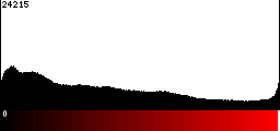 Red Histogram