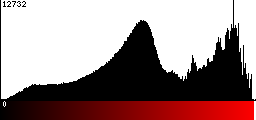 Red Histogram