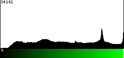 Green Histogram