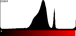 Red Histogram