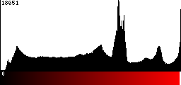 Red Histogram